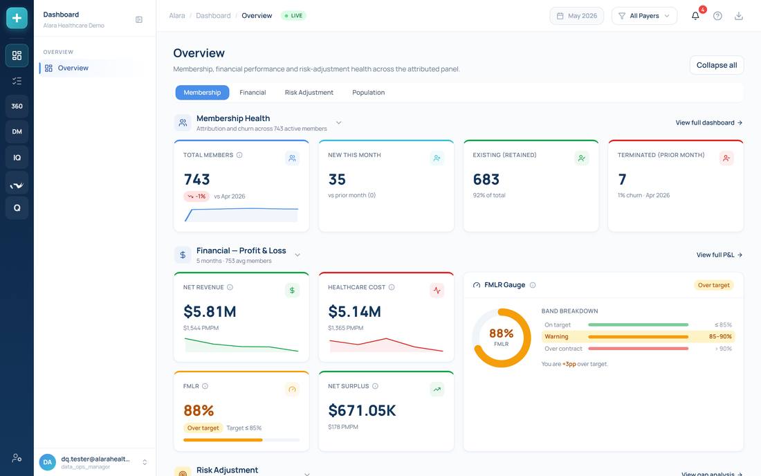 Alara Population Health overview dashboard with demonstration data